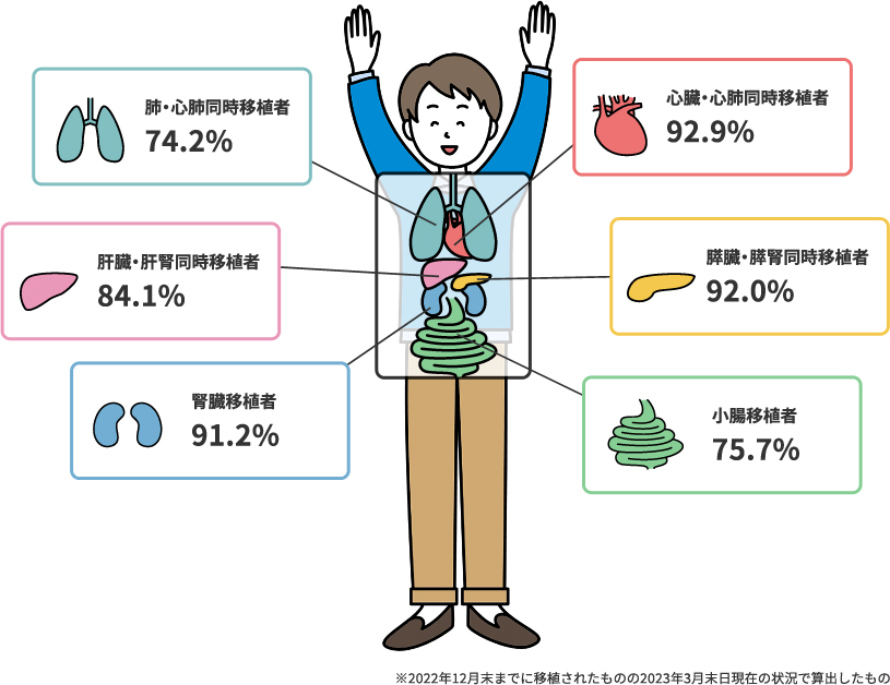 臓器移植後の生存率 5年 日本臓器移植ネットワーク