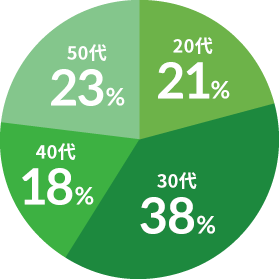 20代21%、30代38%、40代18%、50代23%