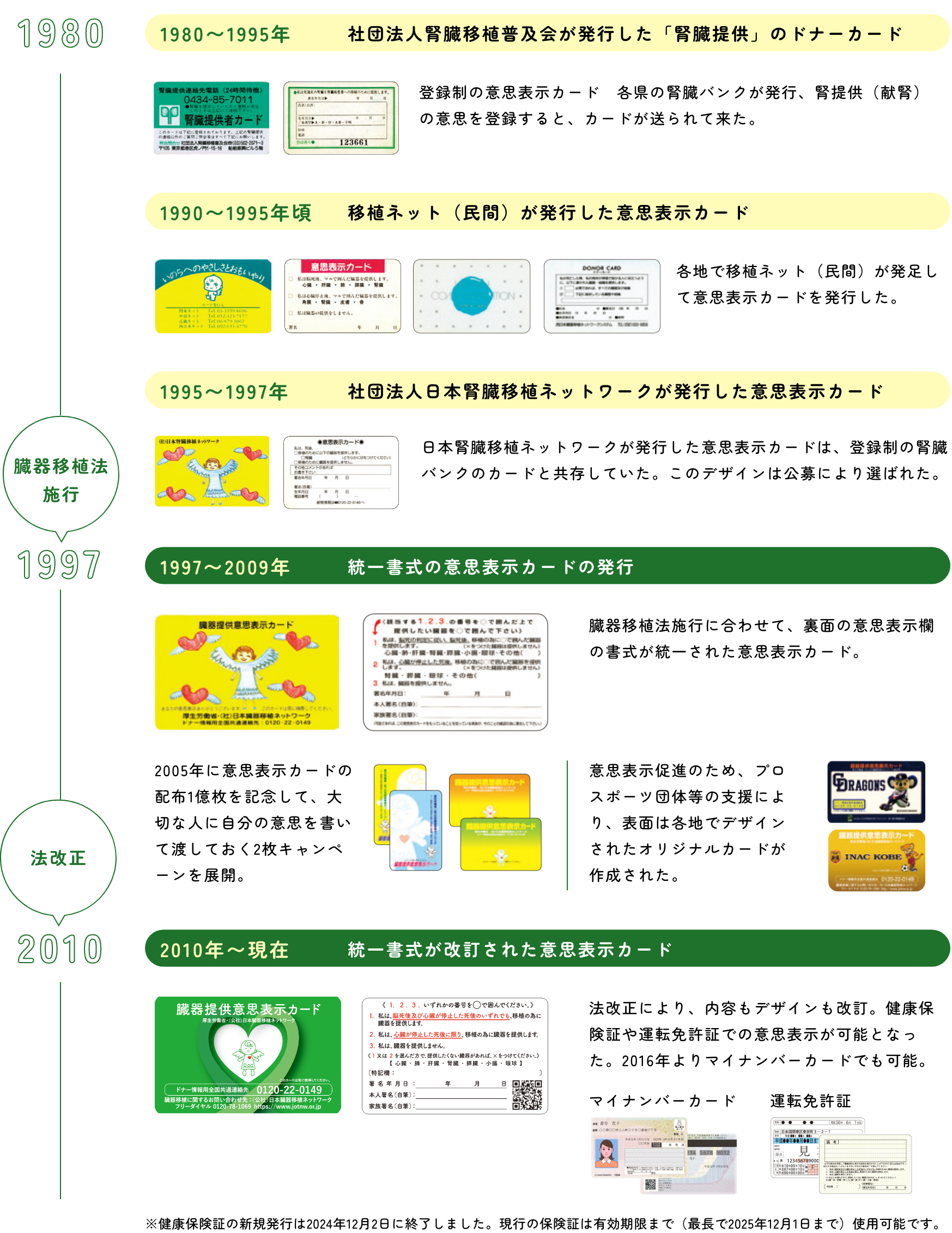 1980～1995年 社団法人腎臓移植普及会が発行した「腎臓提供」のドナーカード 登録制の意思表示カード　各県の腎臓バンクが発行、腎提供（献腎）の意思を登録すると、カードが送られて来た。1990～1995年頃 移植ネット（民間）が発行した意思表示カード 各地で移植ネット（民間）が発足して意思表示カードを発行した。1995～1997年 社団法人日本腎臓移植ネットワークが発行した意思表示カード 日本腎臓移植ネットワークが発行した意思表示カードは、登録制の腎臓バンクのカードと共存していた。このデザインは公募により選ばれた。1997～2009年 統一書式の意思表示カードの発行 臓器移植法施行に合わせて、裏面の意思表示欄の書式が統一された意思表示カード。2005年に意思表示カードの配布1億枚を記念して、大切な人に自分の意思を書いて渡しておく2枚キャンペーンを展開。意思表示促進のため、プロスポーツ団体等の支援により、表面は各地でデザインされたオリジナルカードが作成された。2010年～現在 統一書式が改訂された意思表示カード 法改正により、内容もデザインも改訂。健康保険証や運転免許証での意思表示が可能となった。2016年よりマイナンバーカードでも可能。※健康保険証の新規発行は2024年12月2日に終了しました。現行の保険証は有効期限まで（最長で2025年12月1日まで）使用可能です。